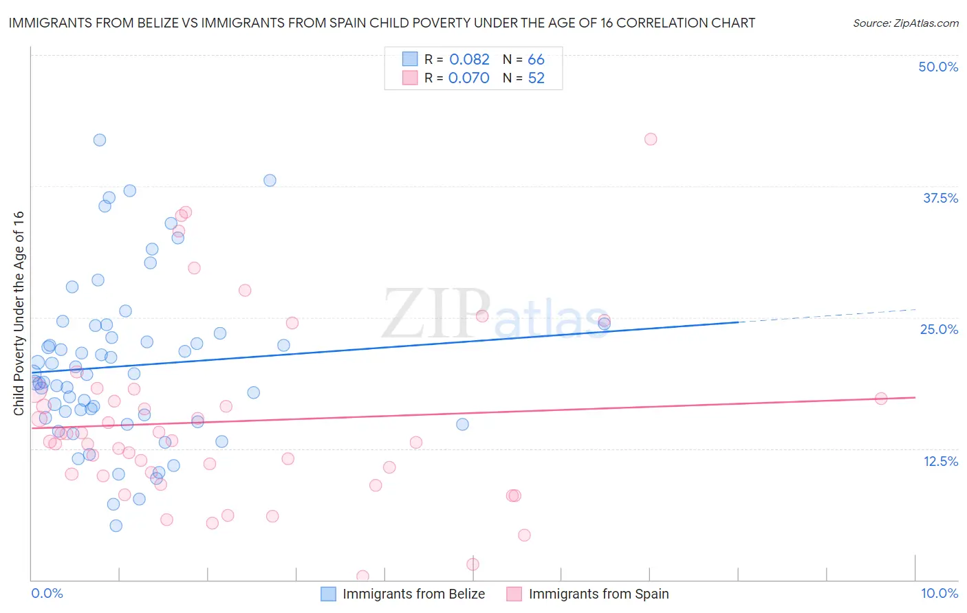 Immigrants from Belize vs Immigrants from Spain Child Poverty Under the Age of 16