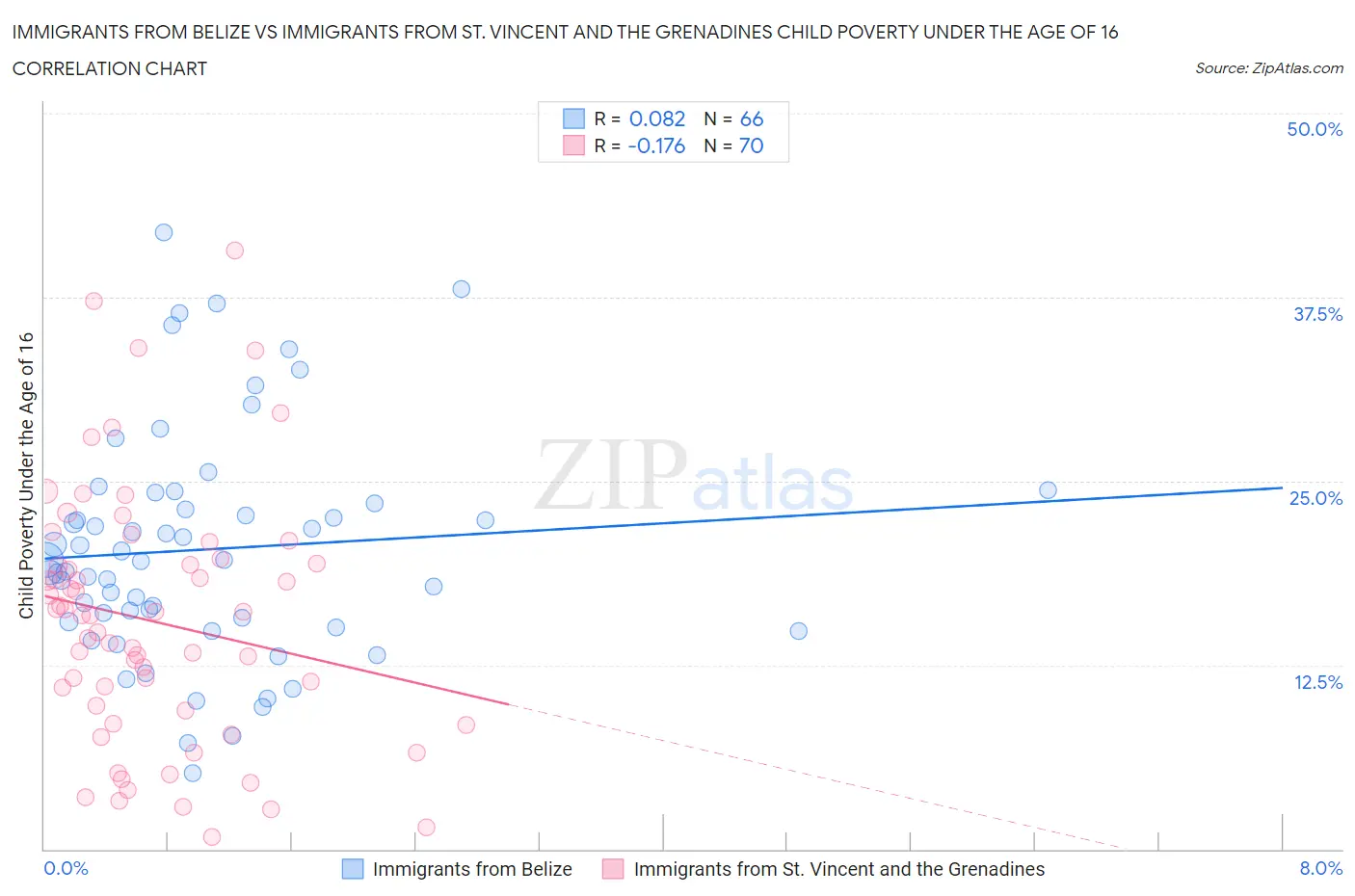 Immigrants from Belize vs Immigrants from St. Vincent and the Grenadines Child Poverty Under the Age of 16