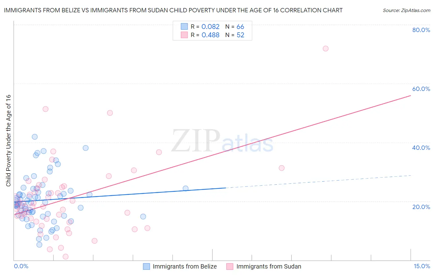 Immigrants from Belize vs Immigrants from Sudan Child Poverty Under the Age of 16