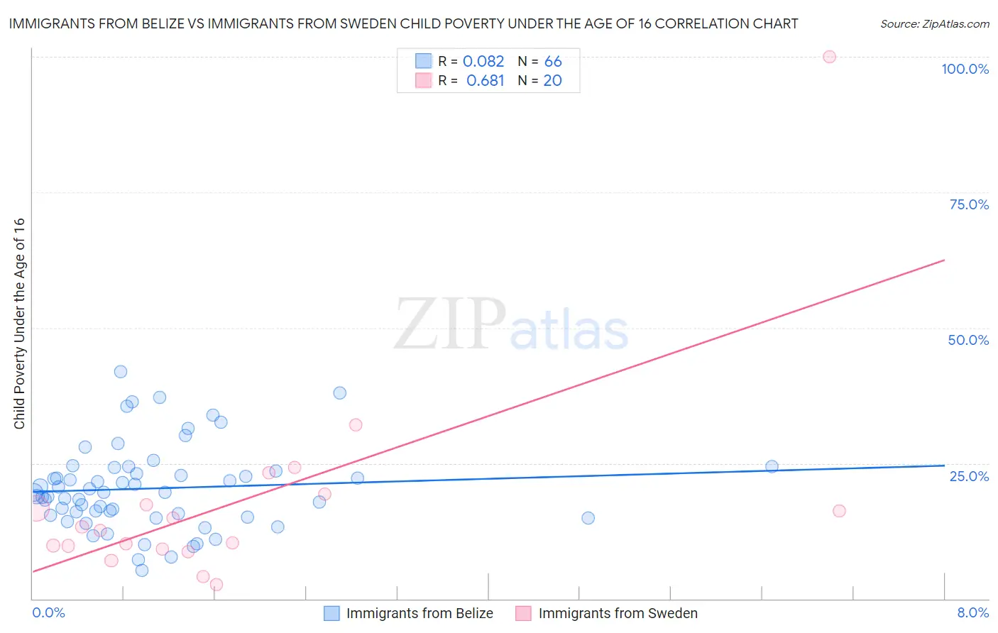 Immigrants from Belize vs Immigrants from Sweden Child Poverty Under the Age of 16