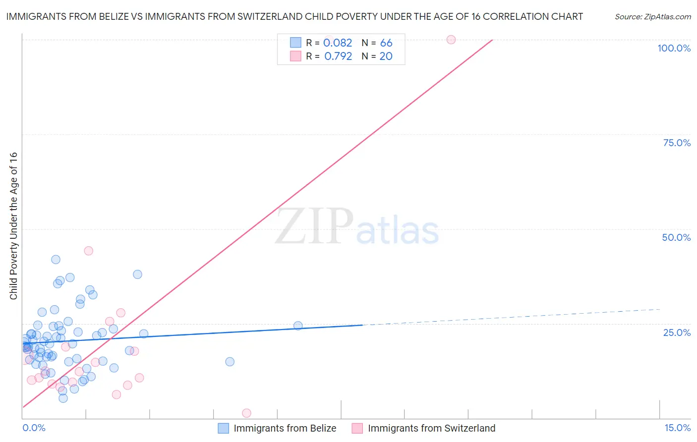 Immigrants from Belize vs Immigrants from Switzerland Child Poverty Under the Age of 16