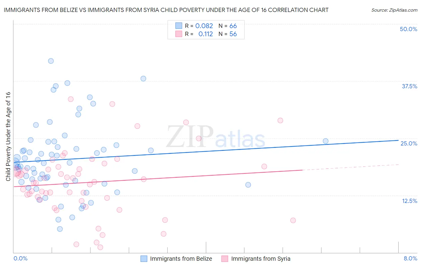 Immigrants from Belize vs Immigrants from Syria Child Poverty Under the Age of 16