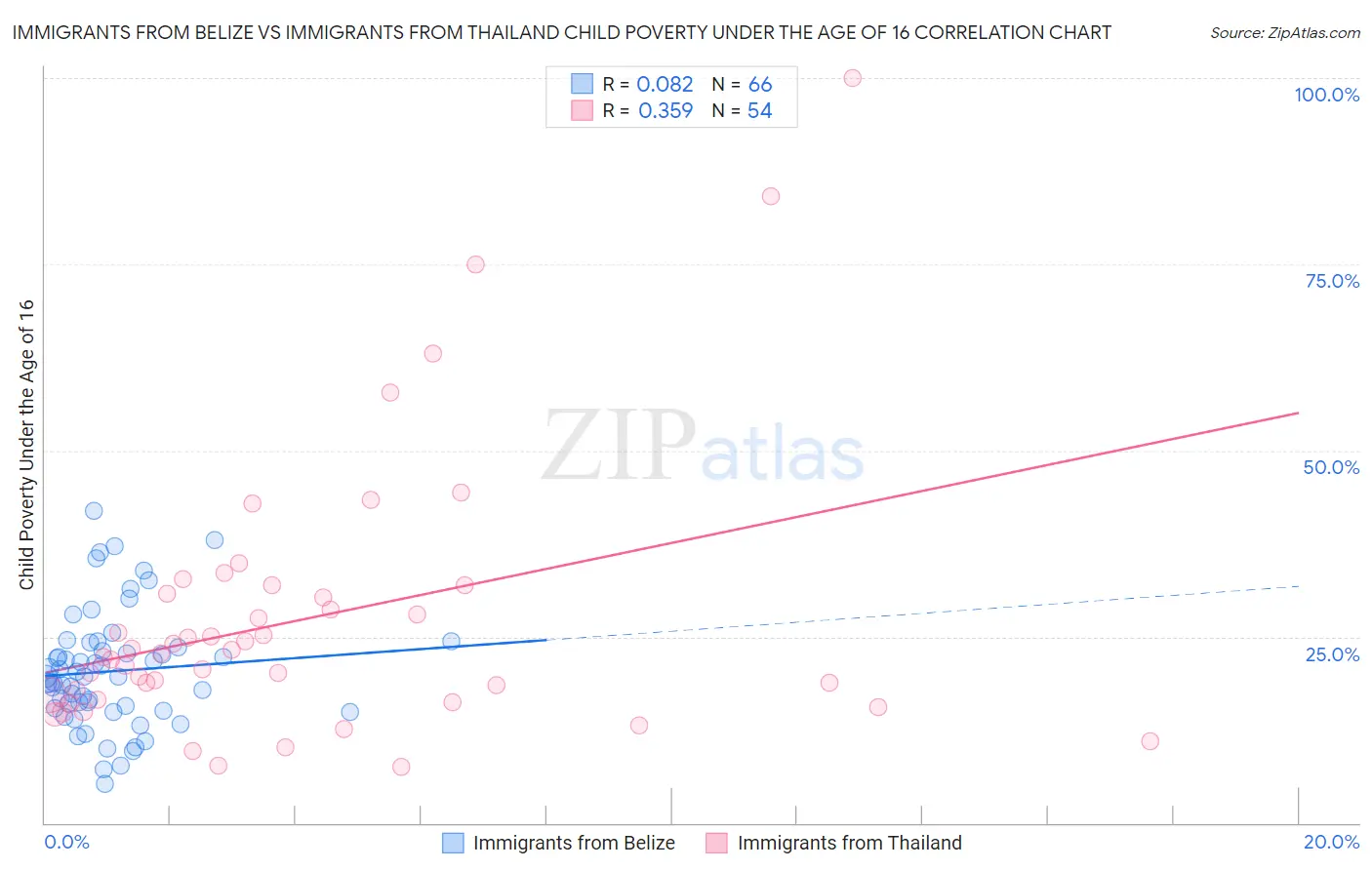 Immigrants from Belize vs Immigrants from Thailand Child Poverty Under the Age of 16