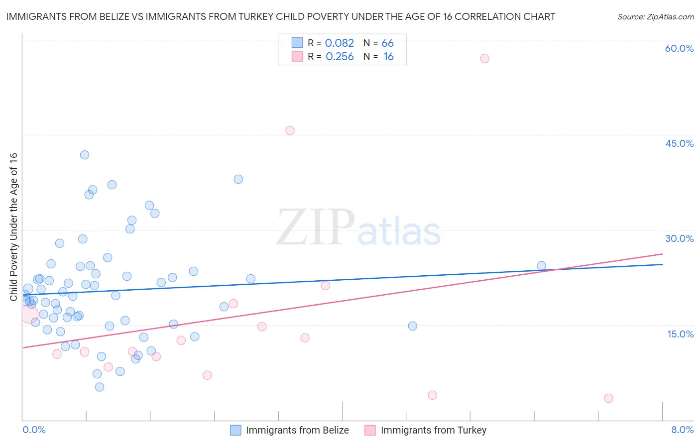Immigrants from Belize vs Immigrants from Turkey Child Poverty Under the Age of 16