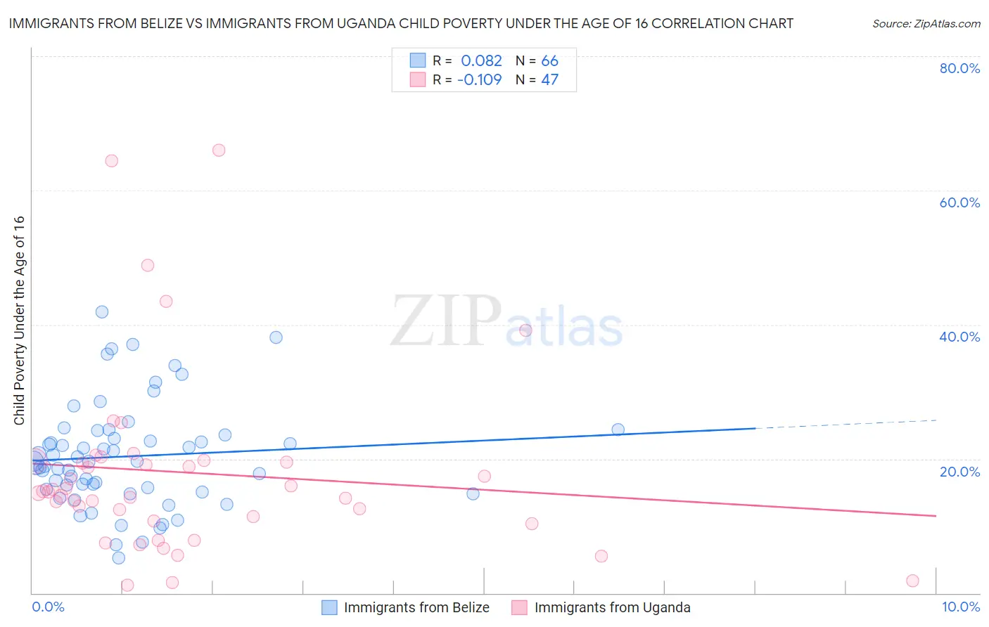 Immigrants from Belize vs Immigrants from Uganda Child Poverty Under the Age of 16