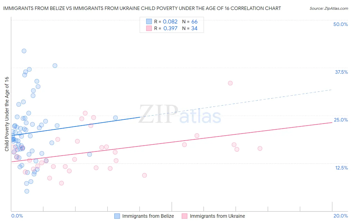 Immigrants from Belize vs Immigrants from Ukraine Child Poverty Under the Age of 16