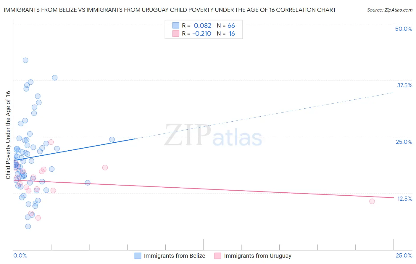 Immigrants from Belize vs Immigrants from Uruguay Child Poverty Under the Age of 16