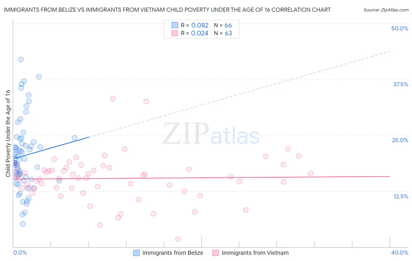Immigrants from Belize vs Immigrants from Vietnam Child Poverty Under the Age of 16