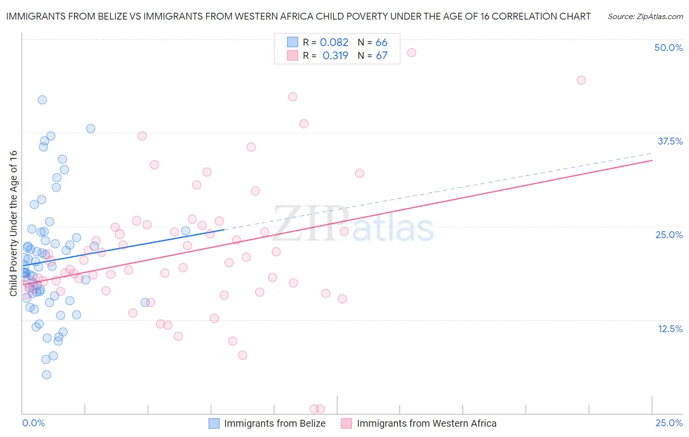 Immigrants from Belize vs Immigrants from Western Africa Child Poverty Under the Age of 16