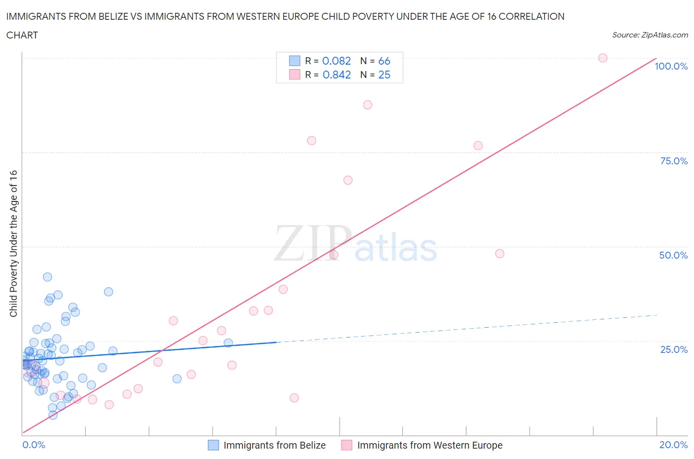 Immigrants from Belize vs Immigrants from Western Europe Child Poverty Under the Age of 16