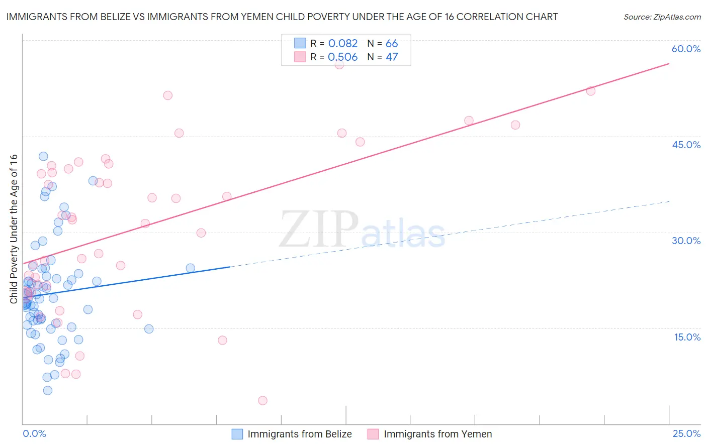 Immigrants from Belize vs Immigrants from Yemen Child Poverty Under the Age of 16