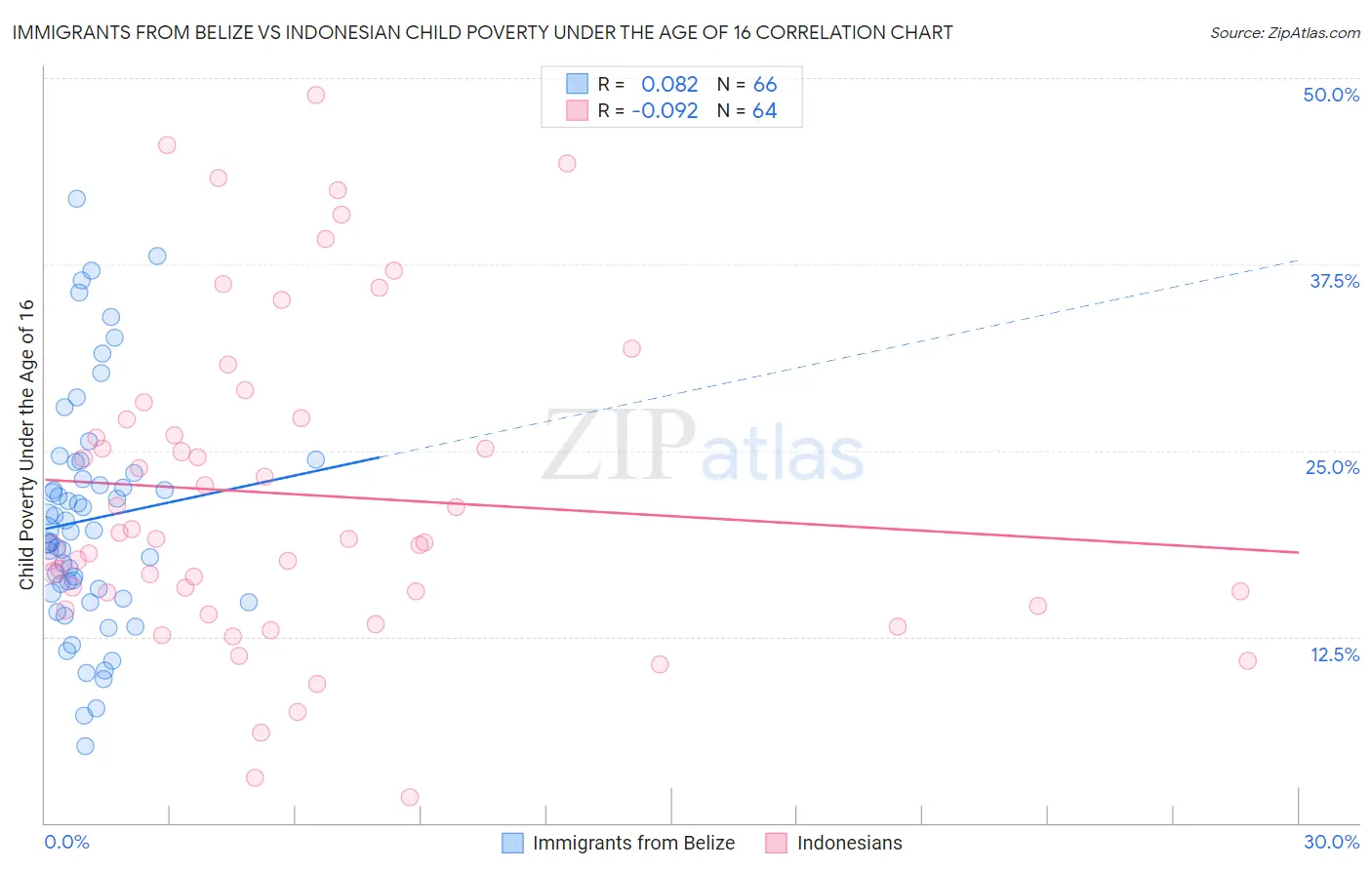 Immigrants from Belize vs Indonesian Child Poverty Under the Age of 16