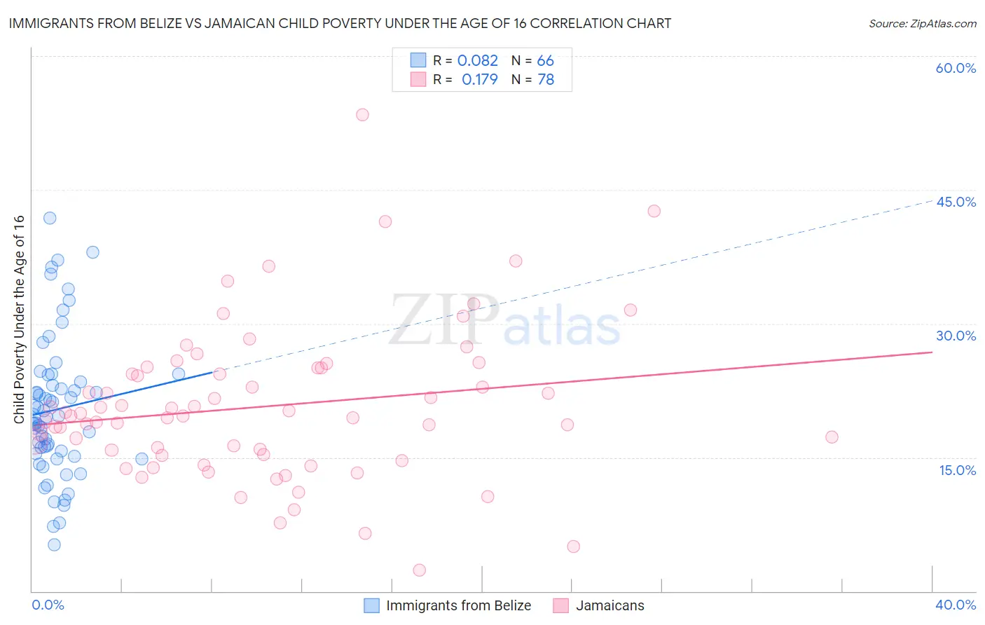Immigrants from Belize vs Jamaican Child Poverty Under the Age of 16