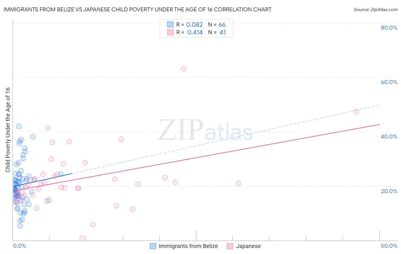 Immigrants from Belize vs Japanese Child Poverty Under the Age of 16
