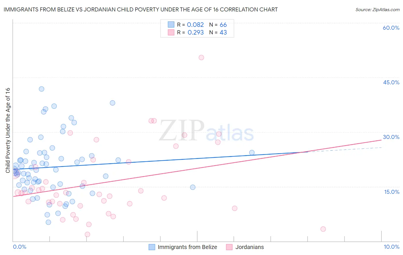 Immigrants from Belize vs Jordanian Child Poverty Under the Age of 16