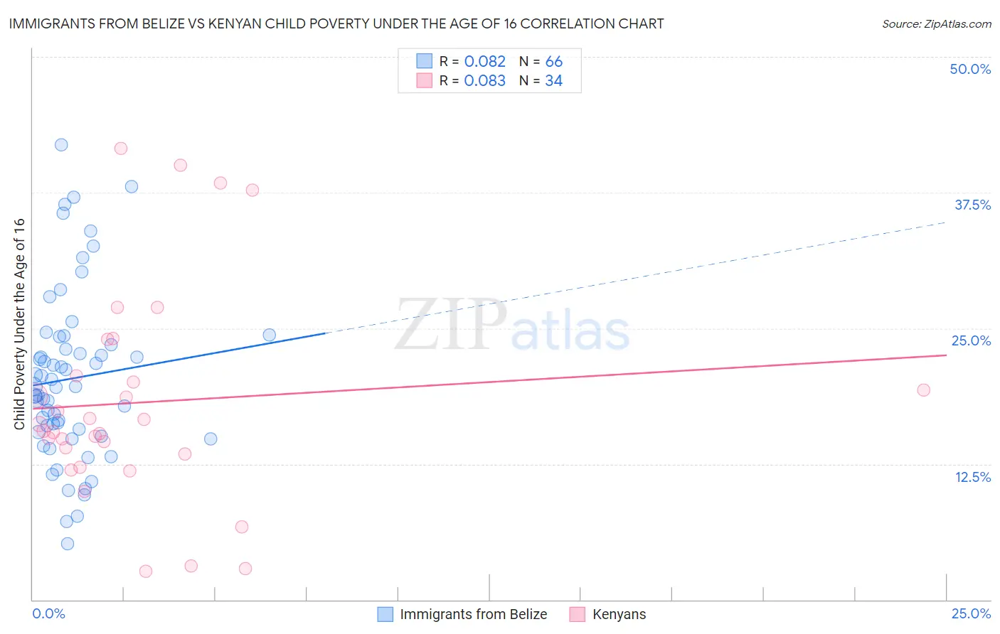 Immigrants from Belize vs Kenyan Child Poverty Under the Age of 16