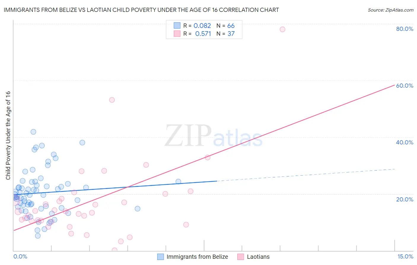Immigrants from Belize vs Laotian Child Poverty Under the Age of 16