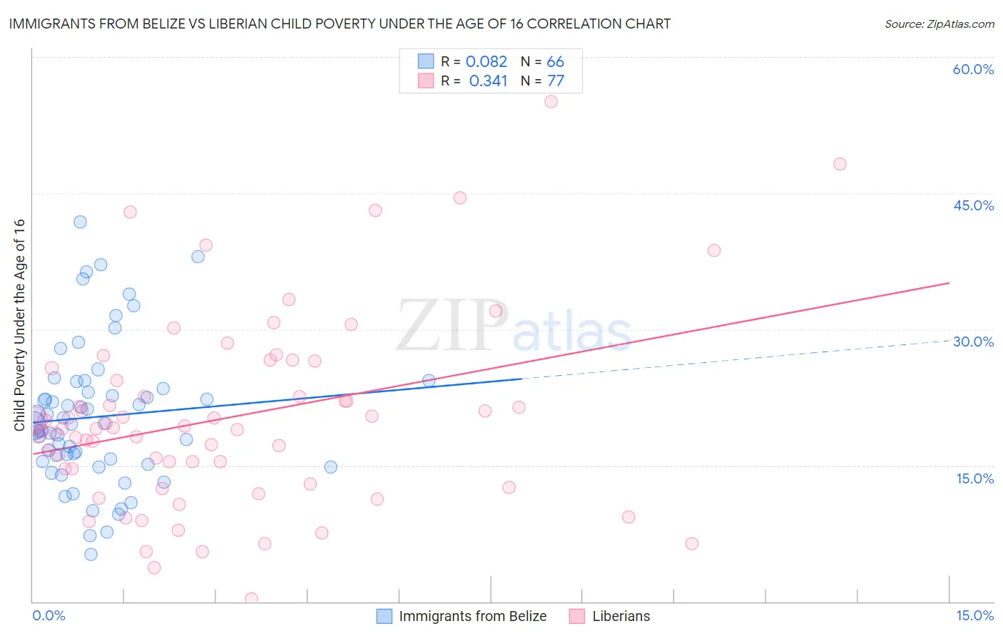 Immigrants from Belize vs Liberian Child Poverty Under the Age of 16