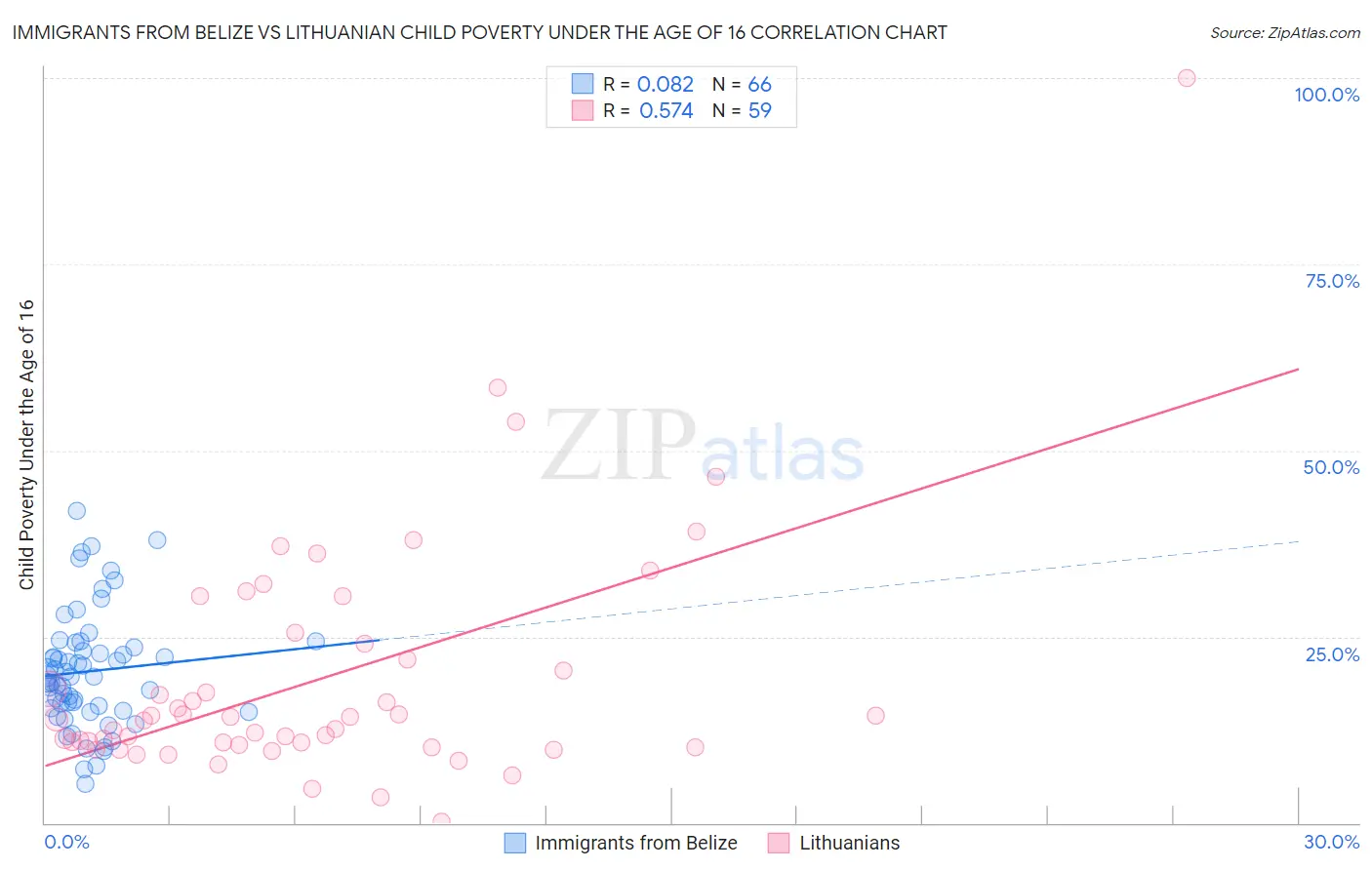 Immigrants from Belize vs Lithuanian Child Poverty Under the Age of 16