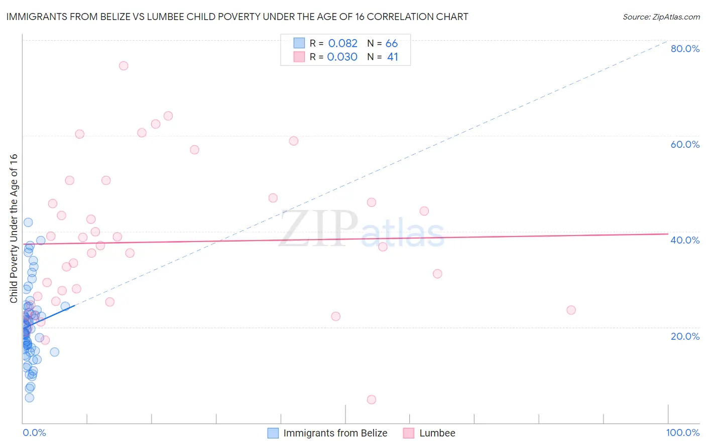 Immigrants from Belize vs Lumbee Child Poverty Under the Age of 16