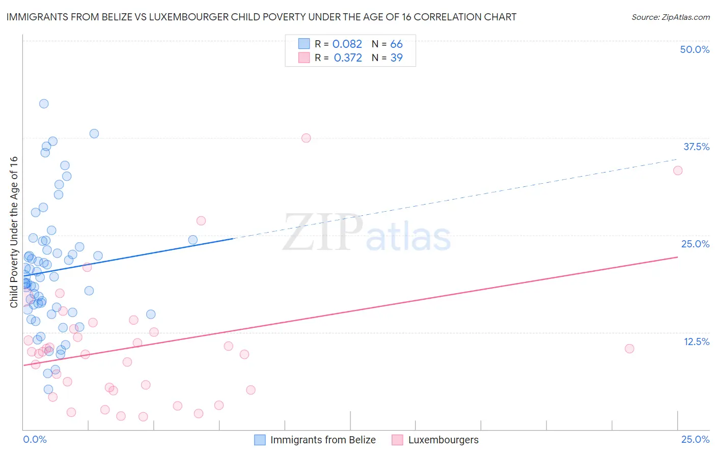 Immigrants from Belize vs Luxembourger Child Poverty Under the Age of 16