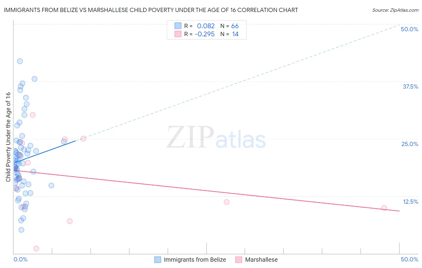 Immigrants from Belize vs Marshallese Child Poverty Under the Age of 16