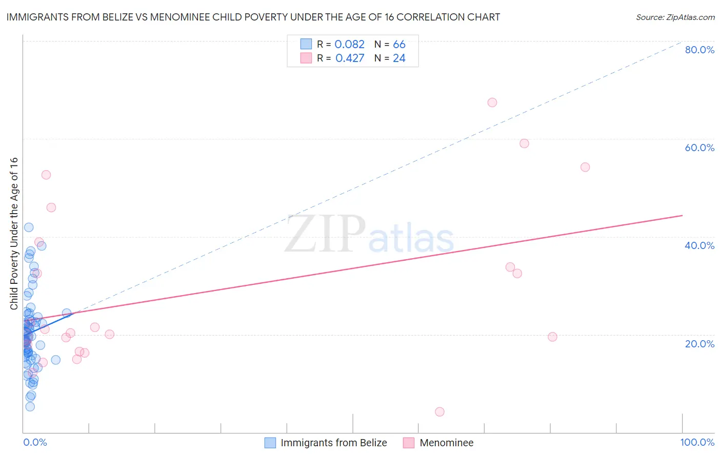 Immigrants from Belize vs Menominee Child Poverty Under the Age of 16