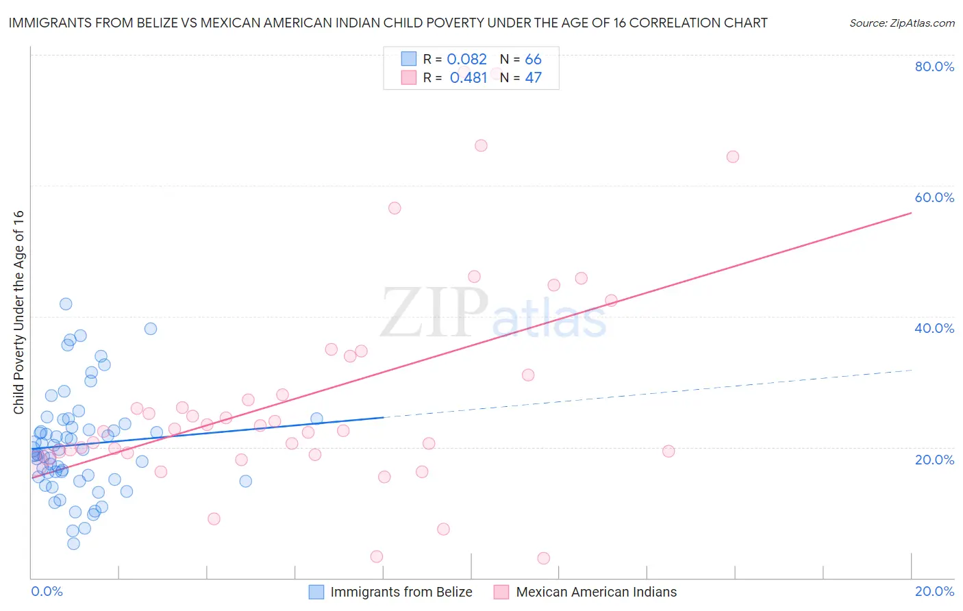 Immigrants from Belize vs Mexican American Indian Child Poverty Under the Age of 16