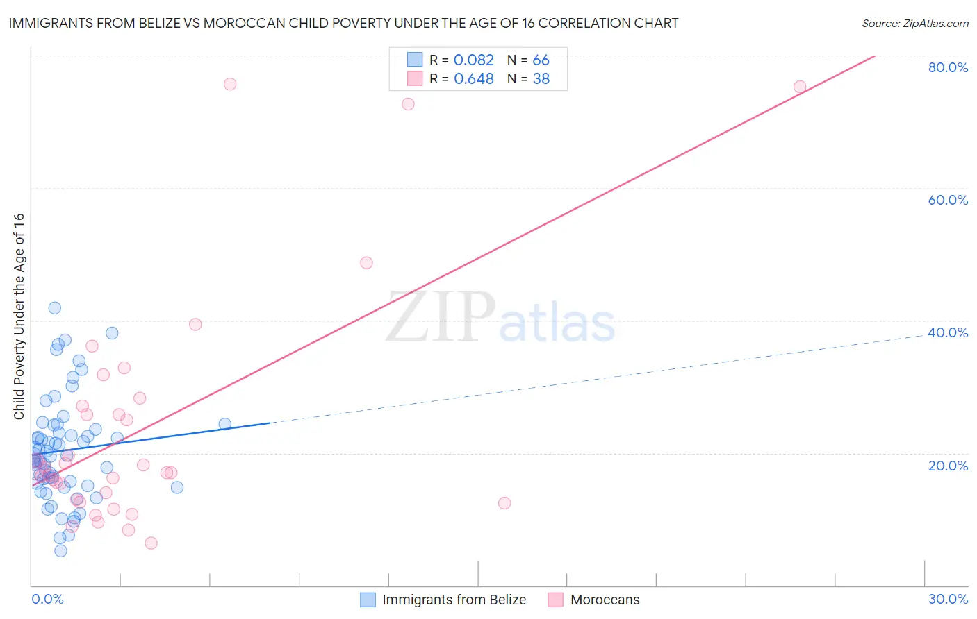 Immigrants from Belize vs Moroccan Child Poverty Under the Age of 16