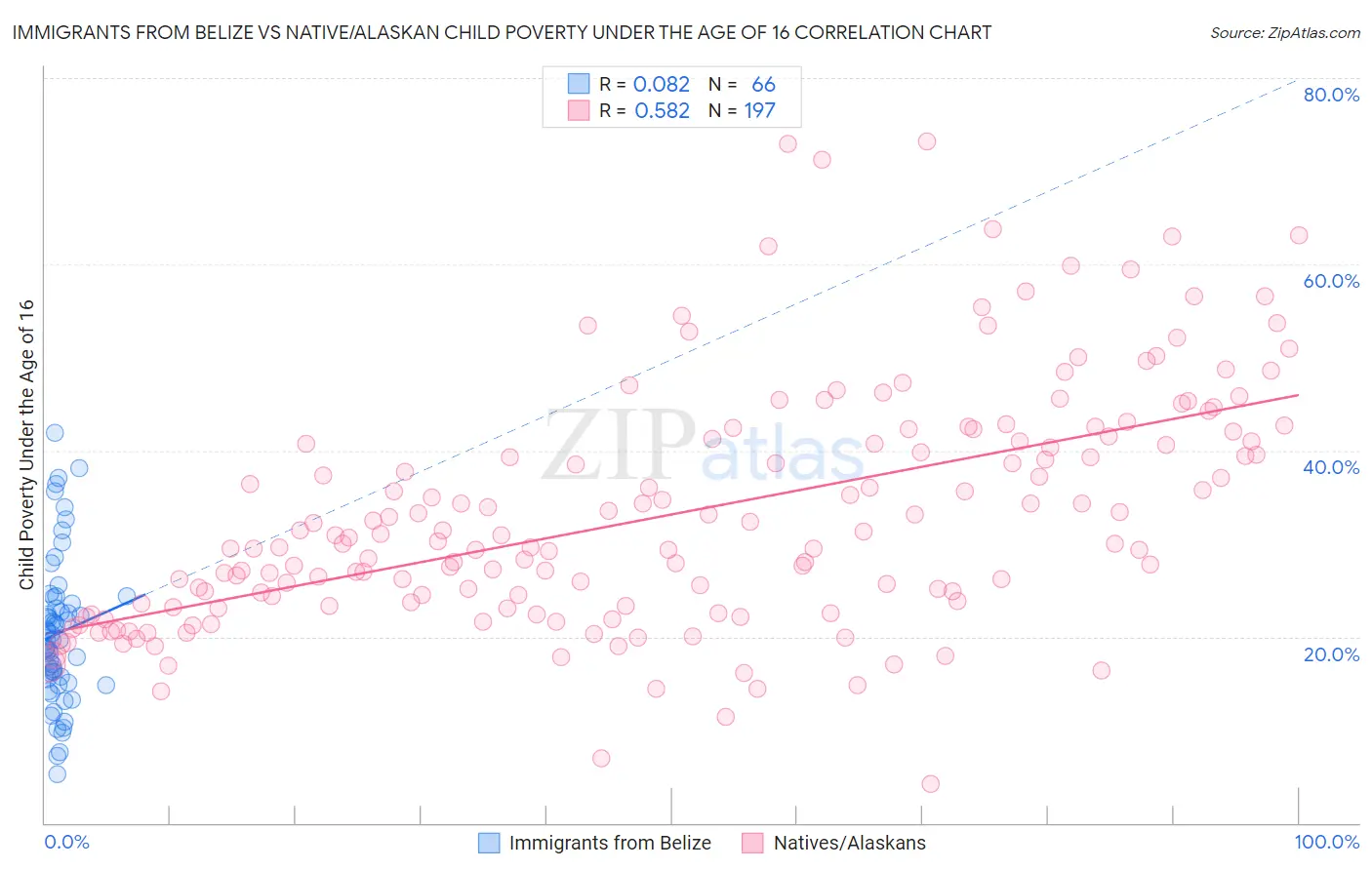 Immigrants from Belize vs Native/Alaskan Child Poverty Under the Age of 16