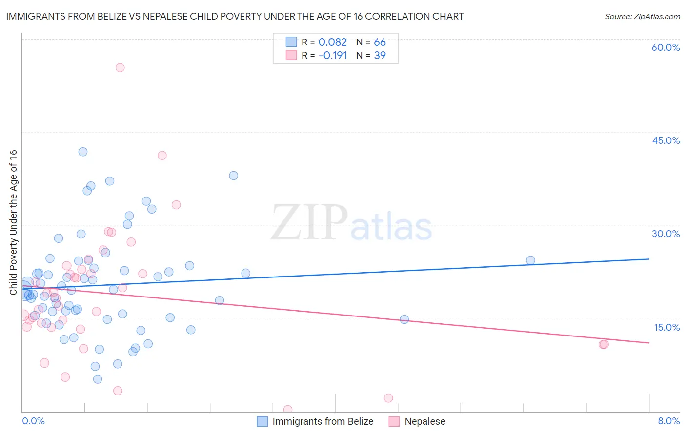 Immigrants from Belize vs Nepalese Child Poverty Under the Age of 16