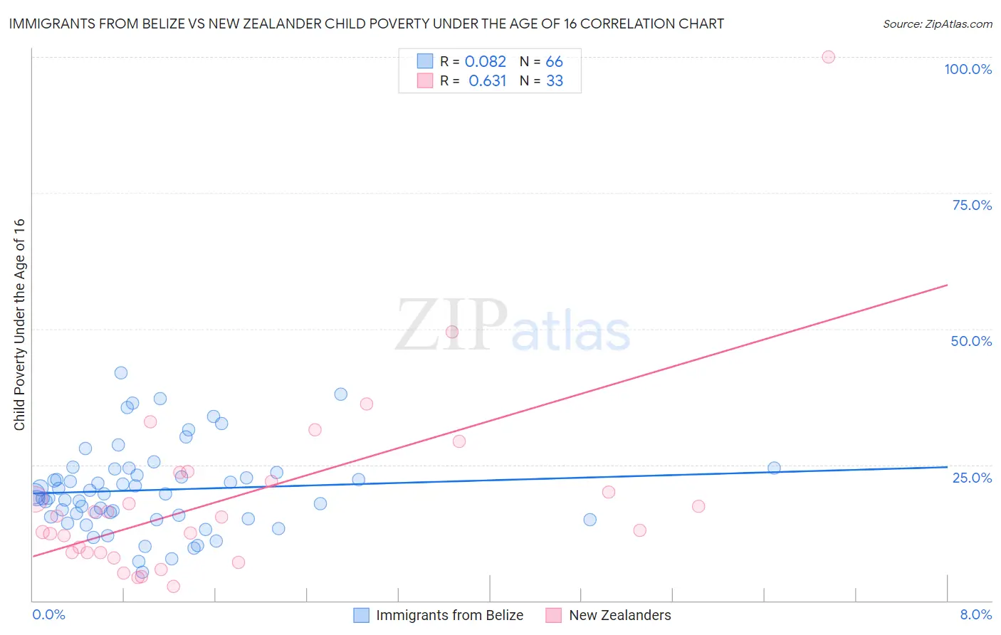 Immigrants from Belize vs New Zealander Child Poverty Under the Age of 16