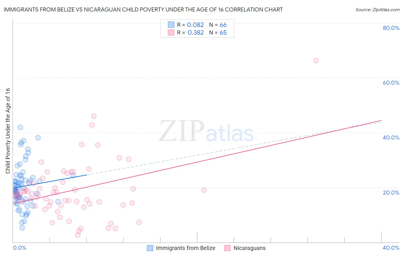 Immigrants from Belize vs Nicaraguan Child Poverty Under the Age of 16
