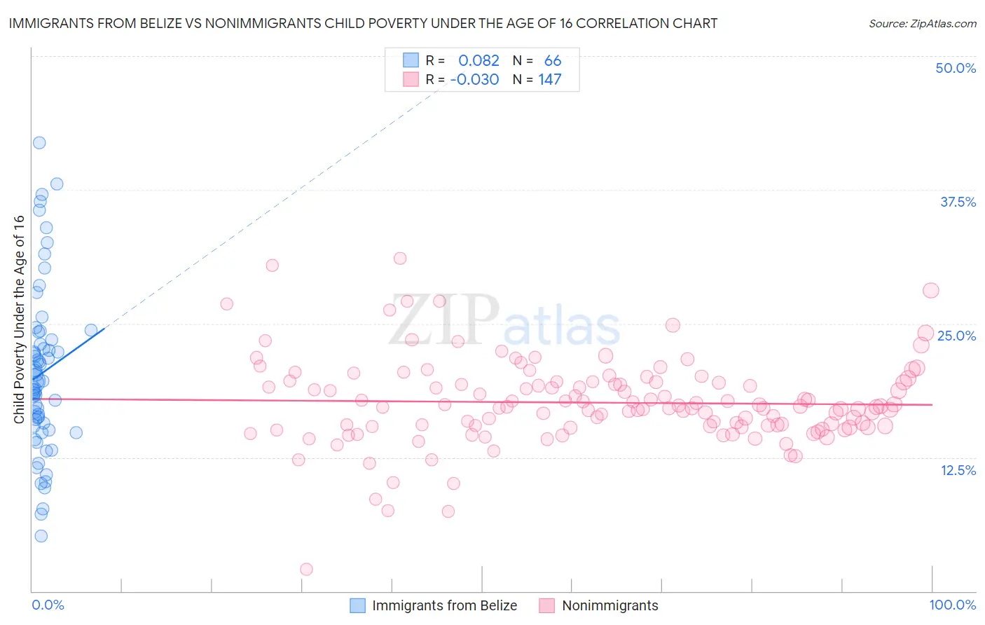 Immigrants from Belize vs Nonimmigrants Child Poverty Under the Age of 16