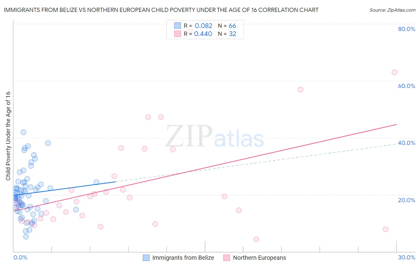 Immigrants from Belize vs Northern European Child Poverty Under the Age of 16