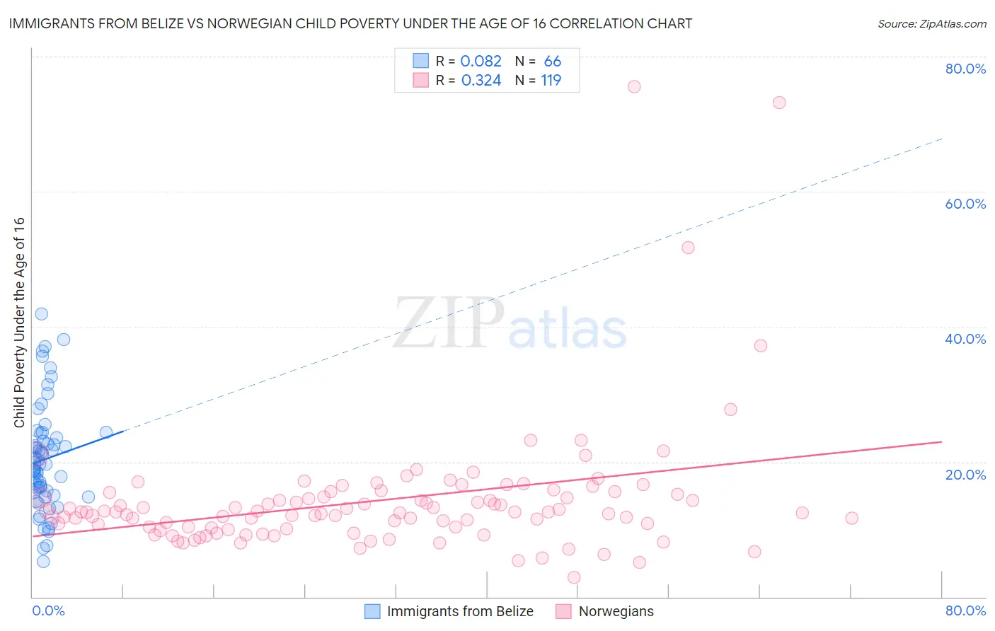 Immigrants from Belize vs Norwegian Child Poverty Under the Age of 16