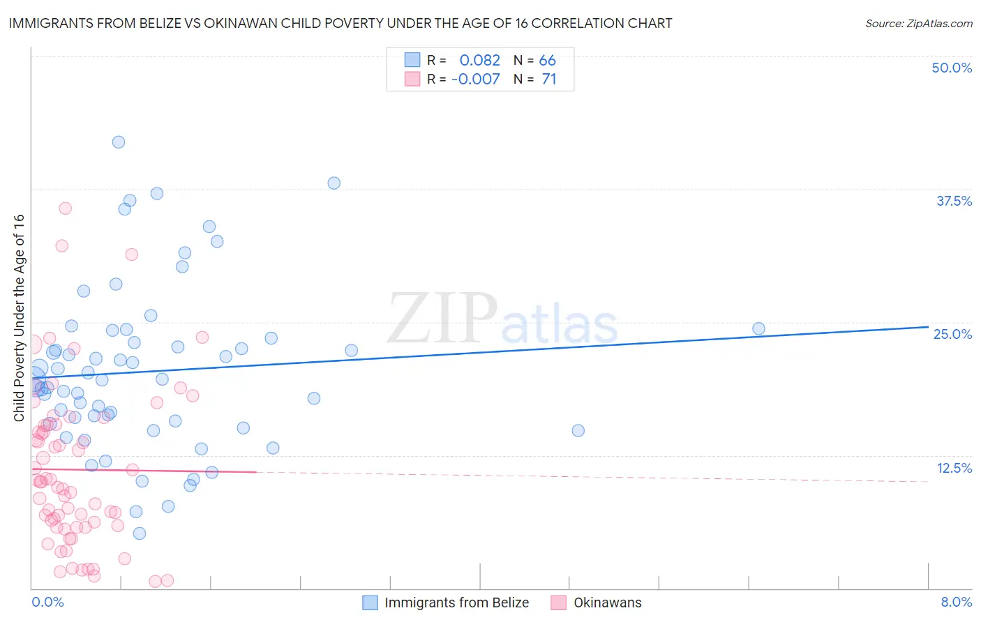 Immigrants from Belize vs Okinawan Child Poverty Under the Age of 16