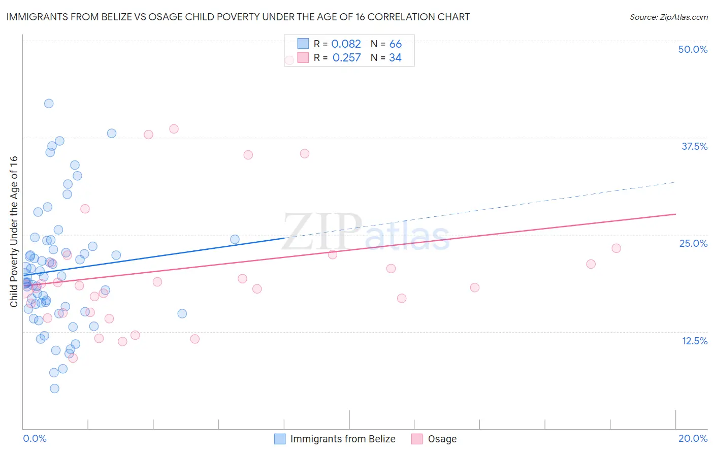Immigrants from Belize vs Osage Child Poverty Under the Age of 16
