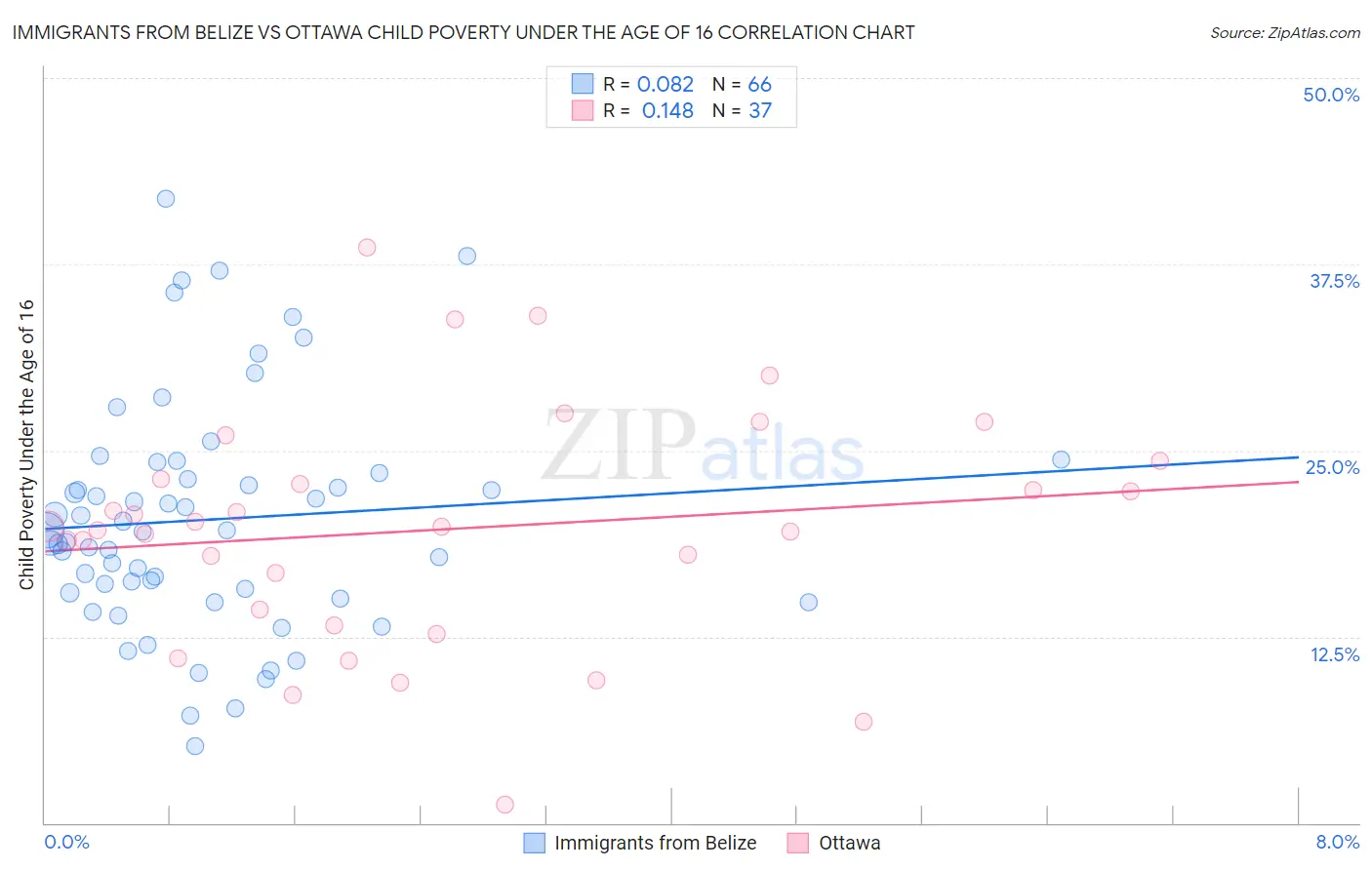 Immigrants from Belize vs Ottawa Child Poverty Under the Age of 16