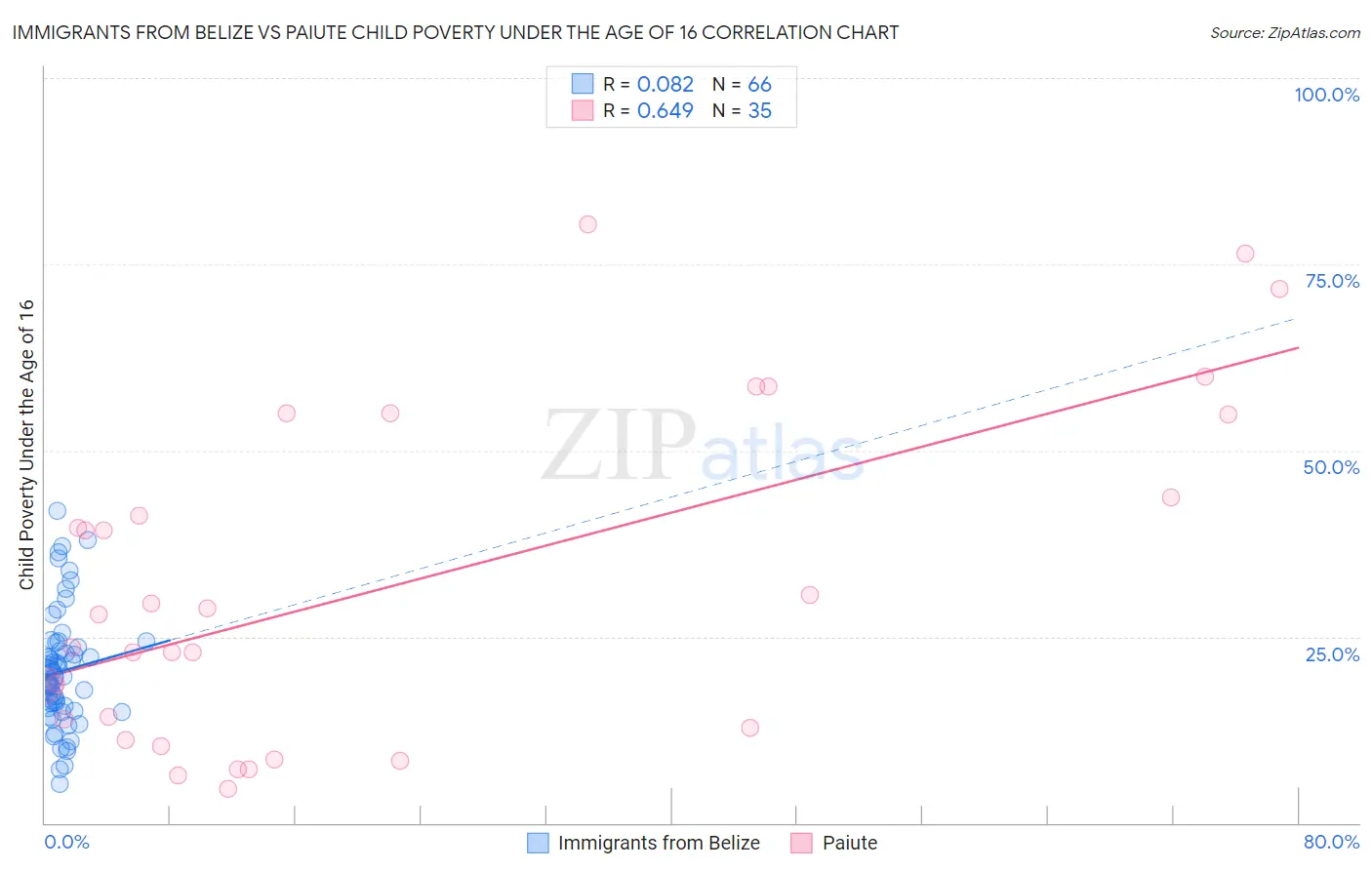Immigrants from Belize vs Paiute Child Poverty Under the Age of 16