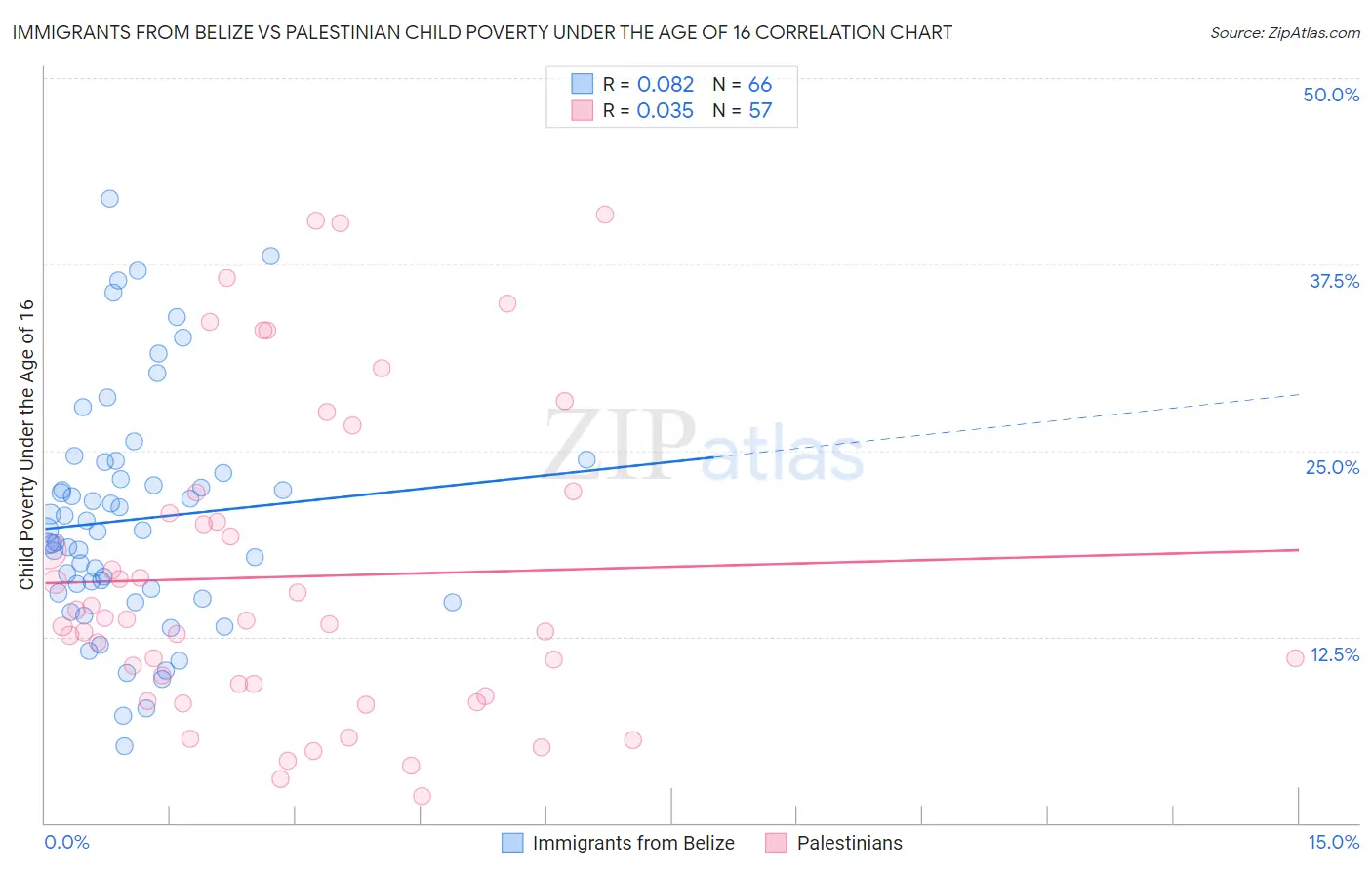 Immigrants from Belize vs Palestinian Child Poverty Under the Age of 16