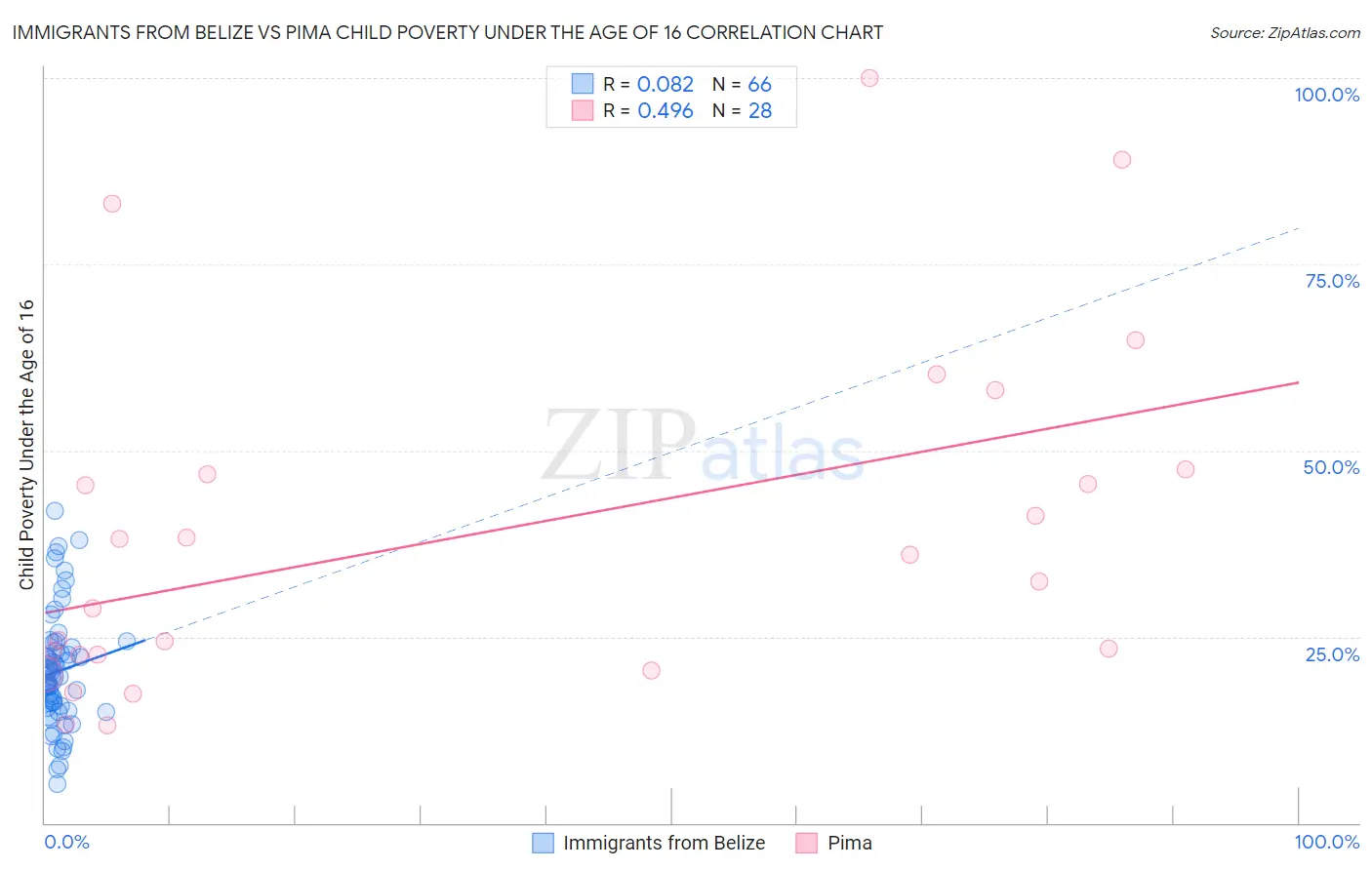 Immigrants from Belize vs Pima Child Poverty Under the Age of 16