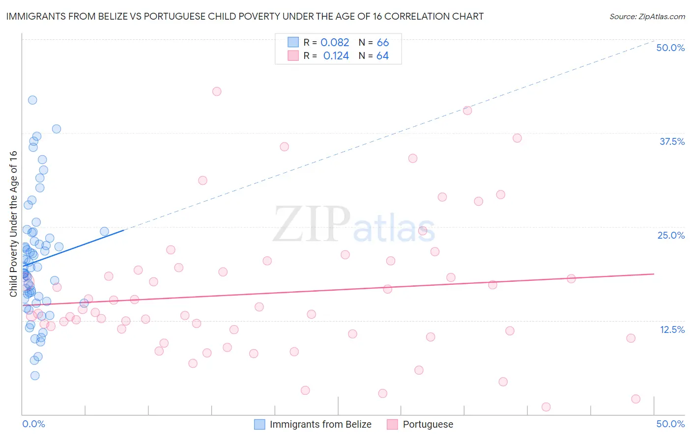 Immigrants from Belize vs Portuguese Child Poverty Under the Age of 16