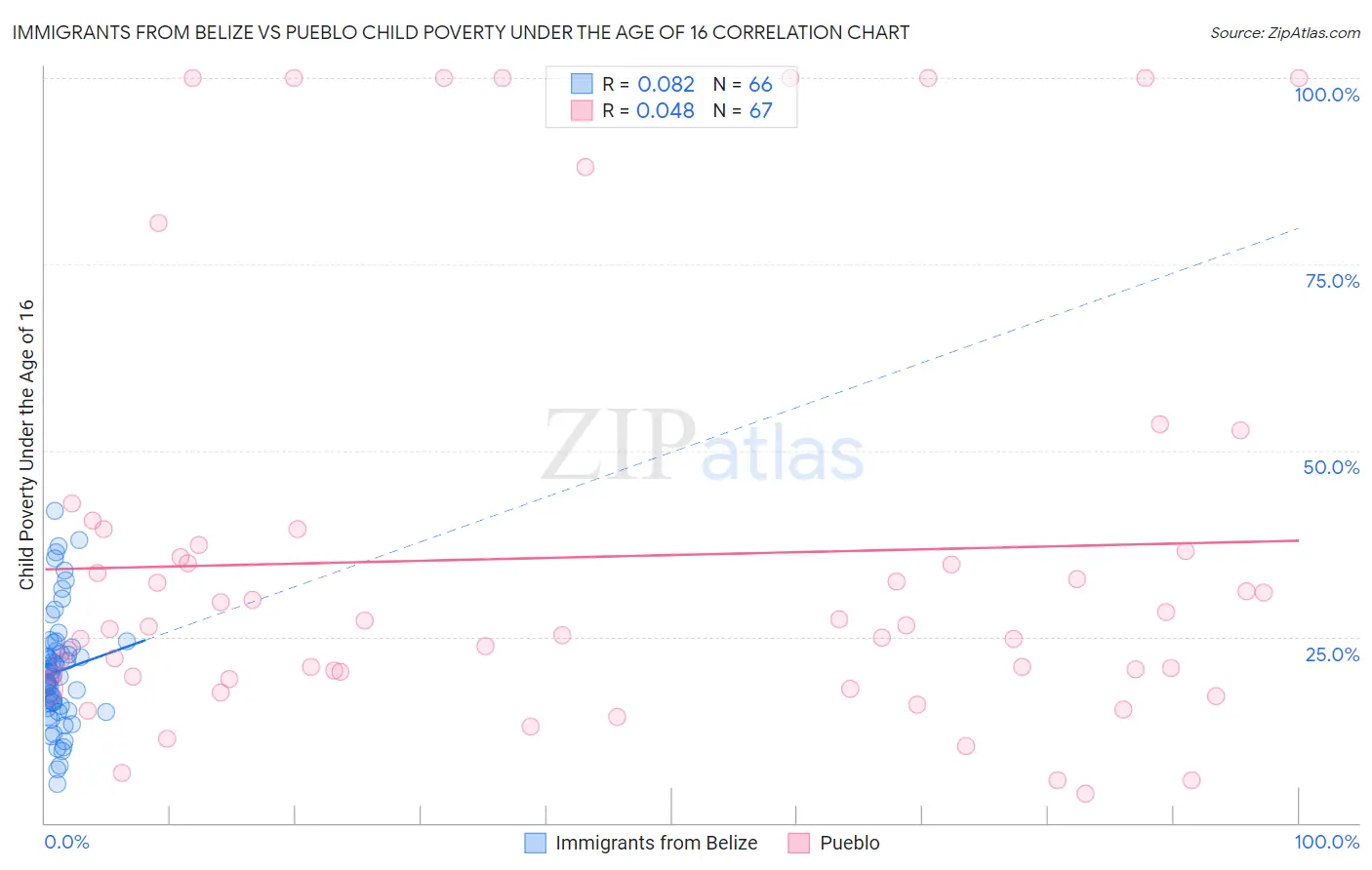 Immigrants from Belize vs Pueblo Child Poverty Under the Age of 16