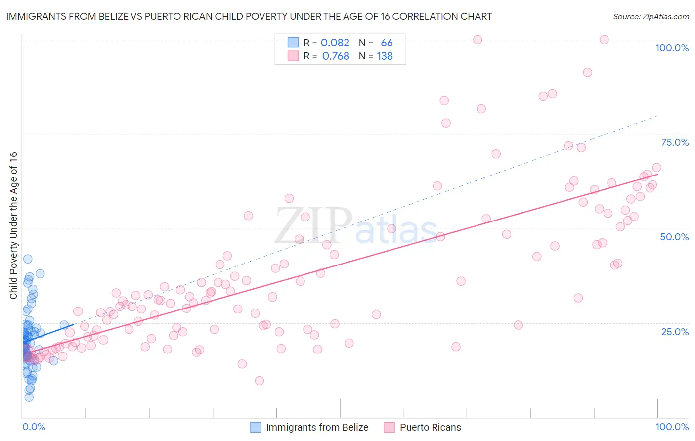 Immigrants from Belize vs Puerto Rican Child Poverty Under the Age of 16