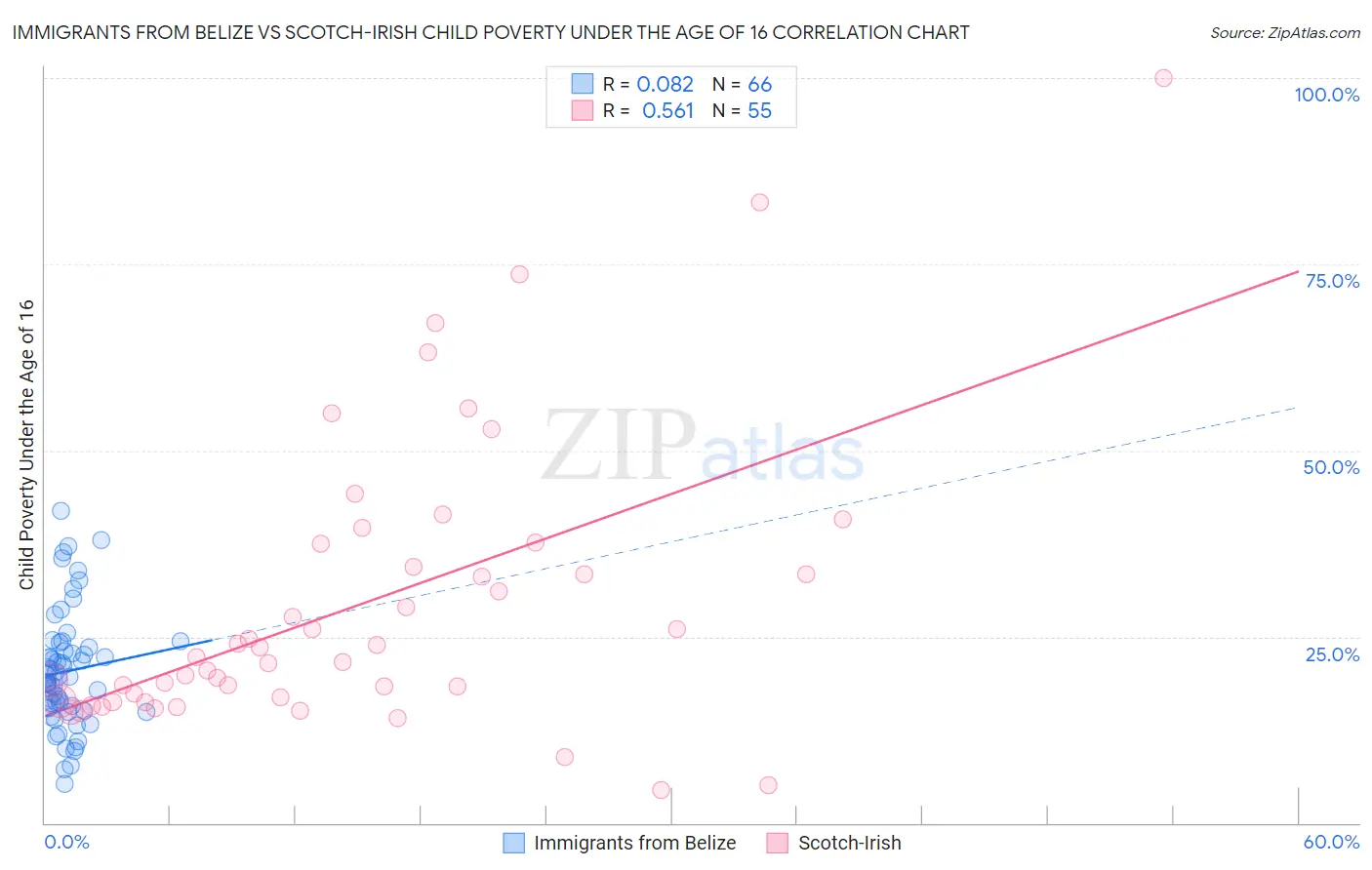 Immigrants from Belize vs Scotch-Irish Child Poverty Under the Age of 16