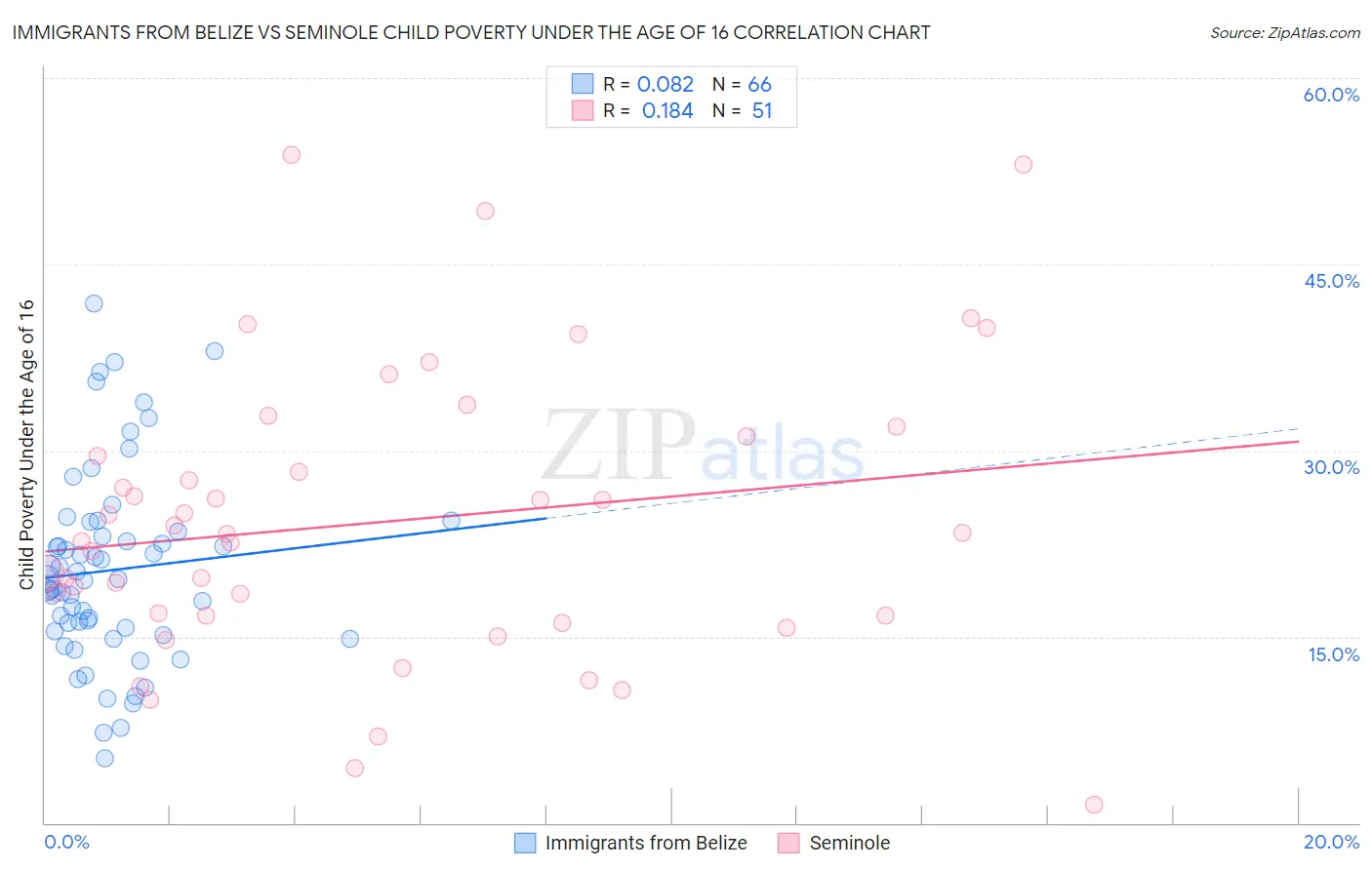 Immigrants from Belize vs Seminole Child Poverty Under the Age of 16