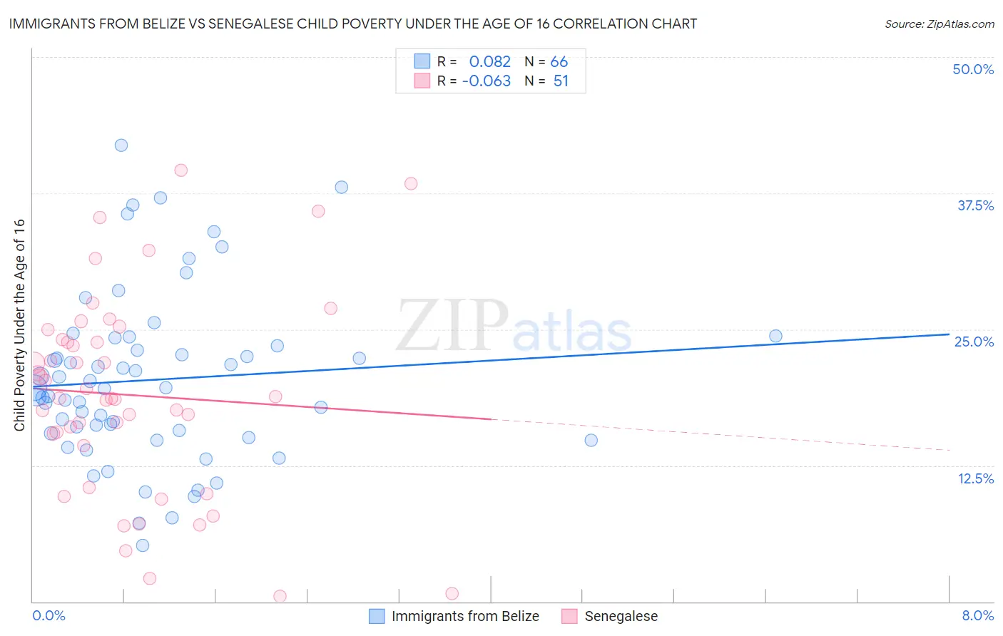 Immigrants from Belize vs Senegalese Child Poverty Under the Age of 16