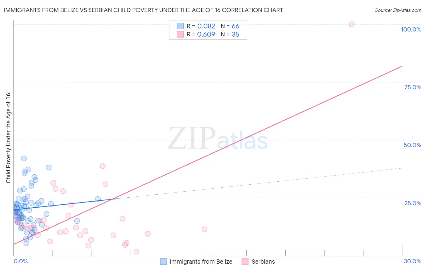 Immigrants from Belize vs Serbian Child Poverty Under the Age of 16
