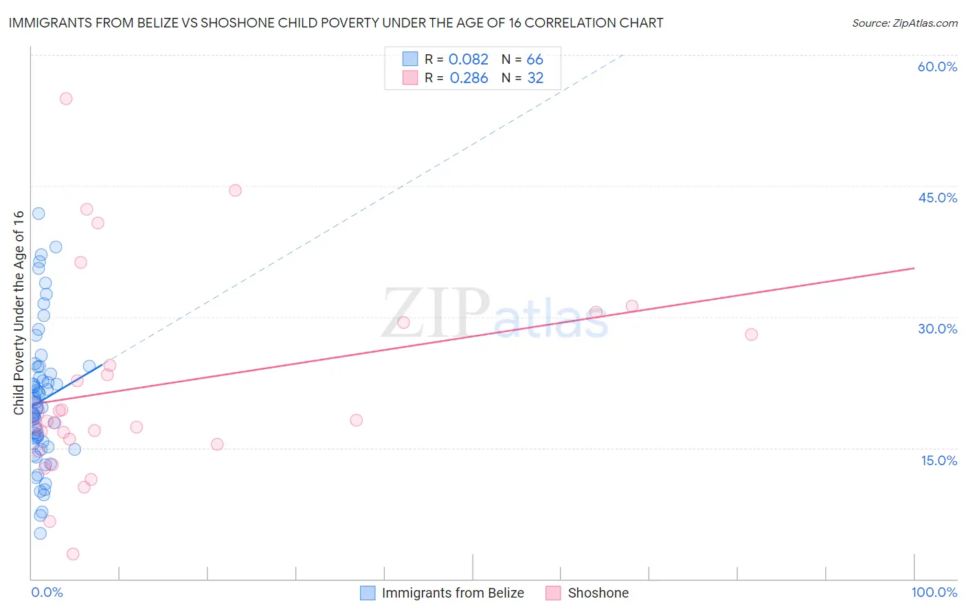 Immigrants from Belize vs Shoshone Child Poverty Under the Age of 16